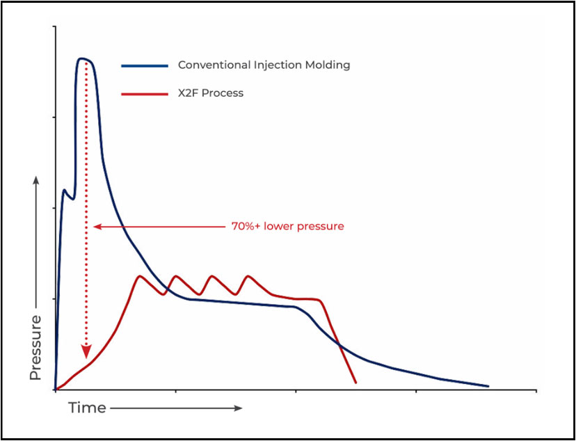 Pressure time chart