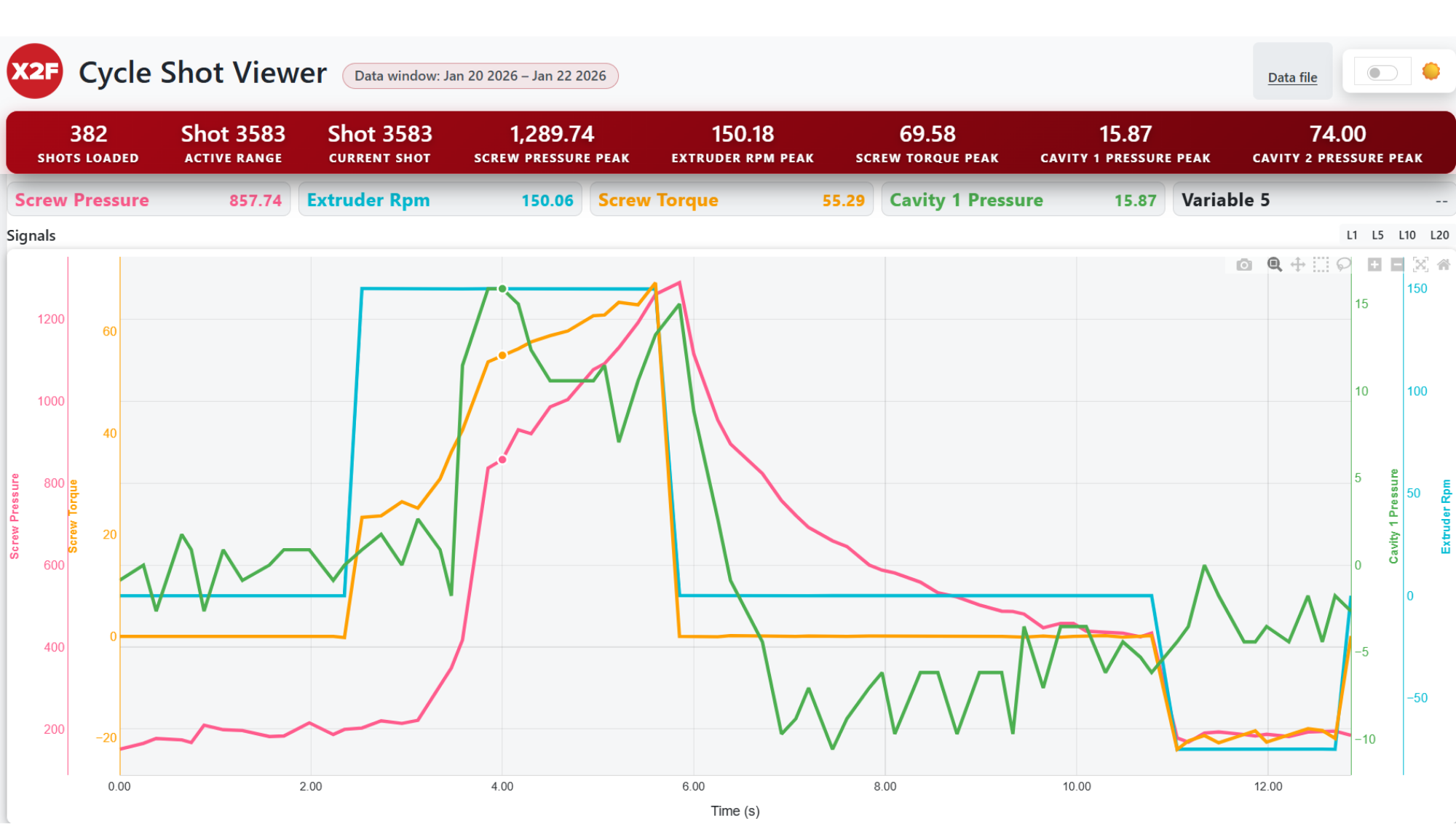 X2F software dashboard showing molding process data and analytics over time