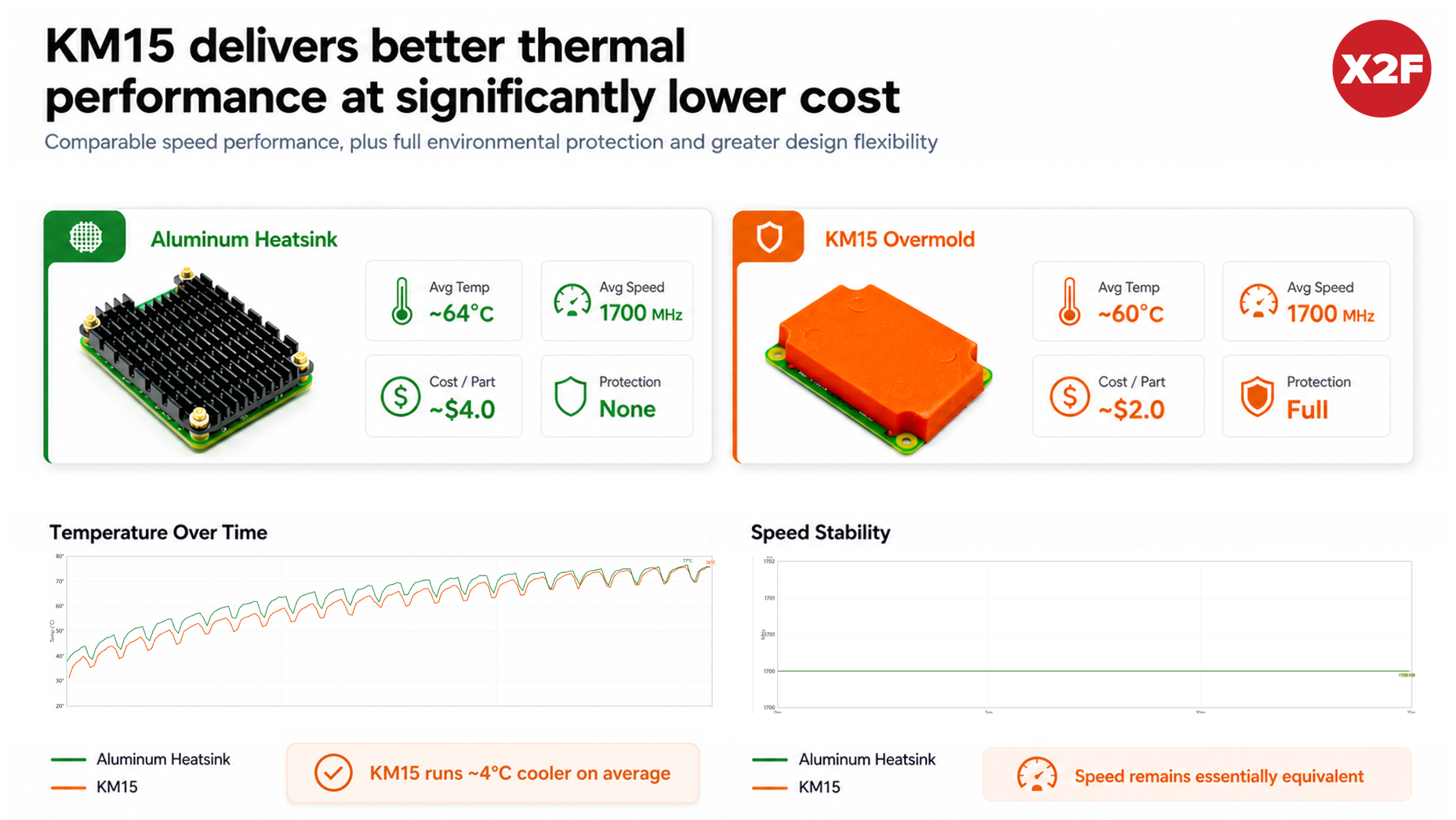 Comparison graphic showing KM15 overmold thermal performance versus aluminum heatsink performance