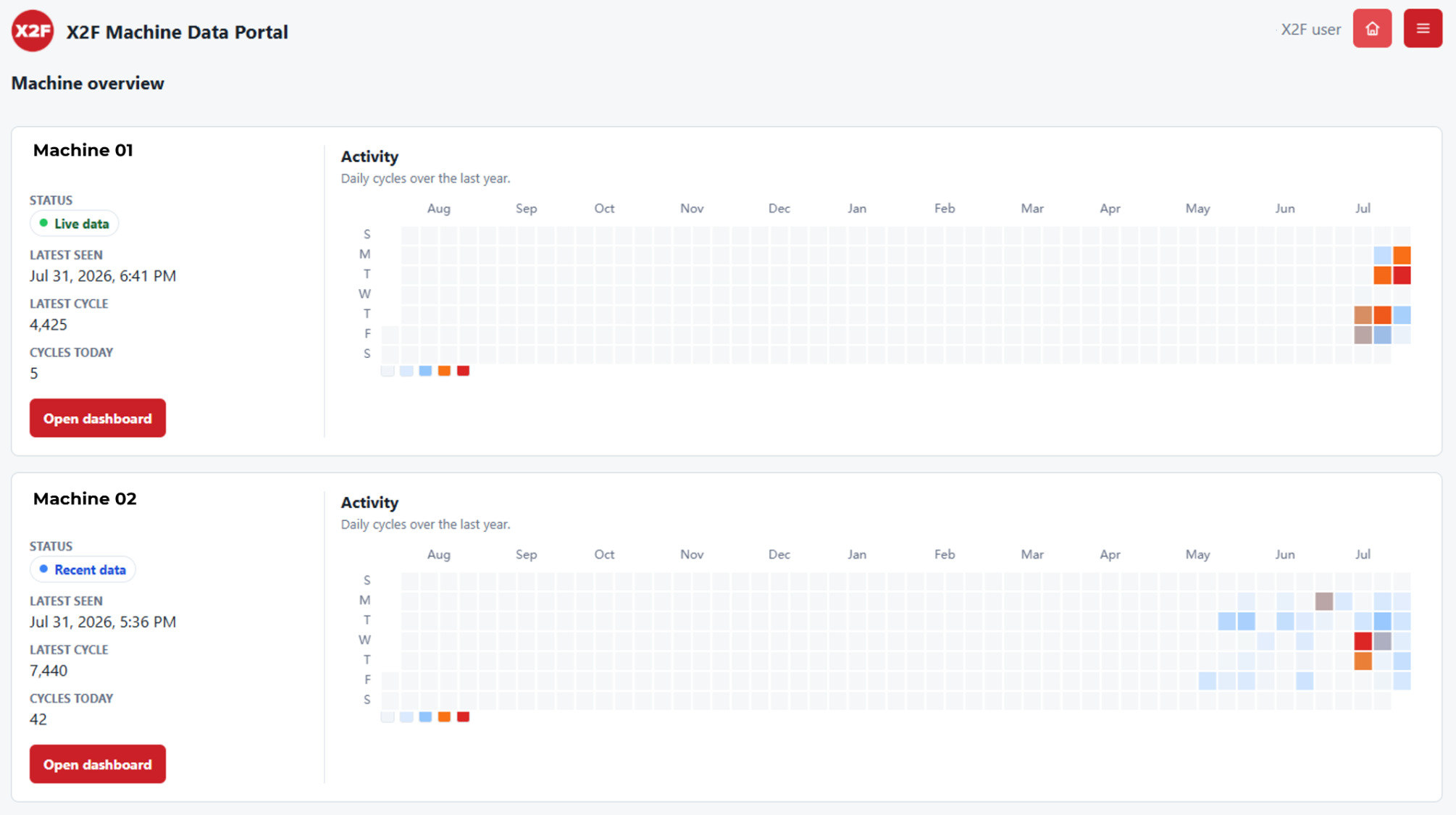 X2F Machine Data Portal showing connected machines and daily production activity